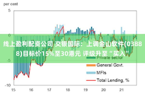 线上盈利配资公司 交银国际：上调金山软件(03888)目标价15%至30港元 评级升至“买入”