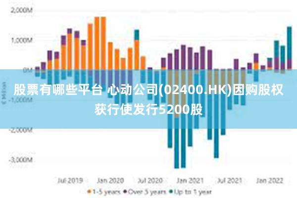 股票有哪些平台 心动公司(02400.HK)因购股权获行使发行5200股